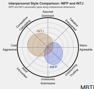  INFP 和 INTJ的區(qū)別體現(xiàn)：人際關(guān)系、友誼和伙伴關(guān)系