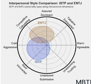 ISTP 和 ENTJ的區(qū)別體現(xiàn):人際關(guān)系、友誼和伙伴關(guān)系